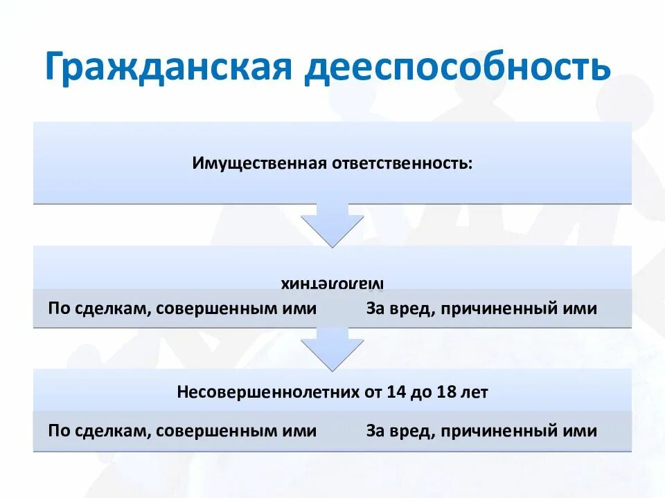 Гражданская дееспособность. Гражданская дееспособность физического лица. Уровни гражданской дееспособности. Гражданская дееспособность фото.