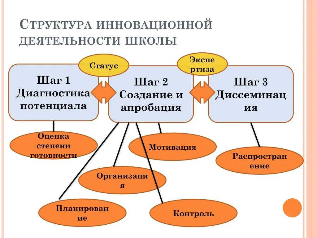 Структура инновационной деятельности. Структура инновационной педагогической деятельности. Структура инновационной деятельности в образовании. Инновации в организации образовательного процесса. Управление инновационным образованием в школе