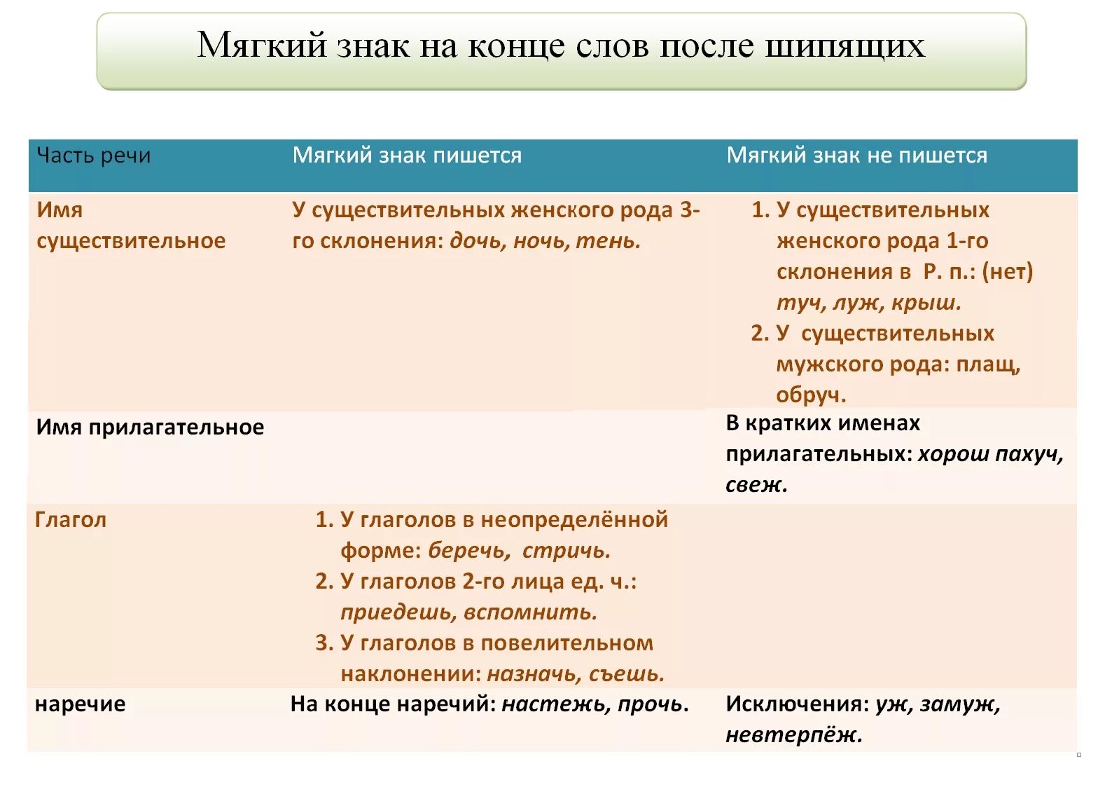 Употребление мягкого знака на конце слова. Мягкий знак после шипящий. Мягкий знак после шипящих. Мягкий знак после шипящих на конце слова. Правописание ь после шипящих на конце слова.