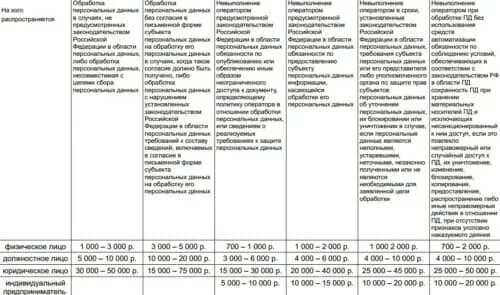 Ответственность за нарушение в области обработки. Ответственность за нарушение закона о персональных данных таблица. Таблица ответственность за нарушение ФЗ О персональных данных. Ответственность за нарушение законодательства о персональных данных. Ответственность за нарушения в области персональных данных.