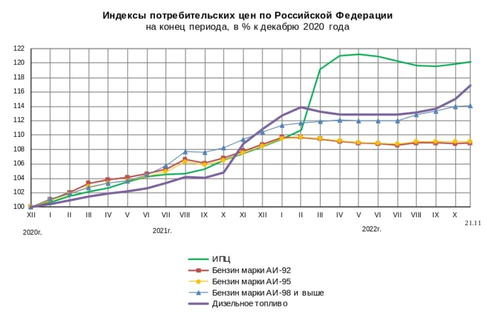 Индекс цен росстат 2025. Графики. график цен. стоимость бензина диаграмма. статистика смертности в россии.