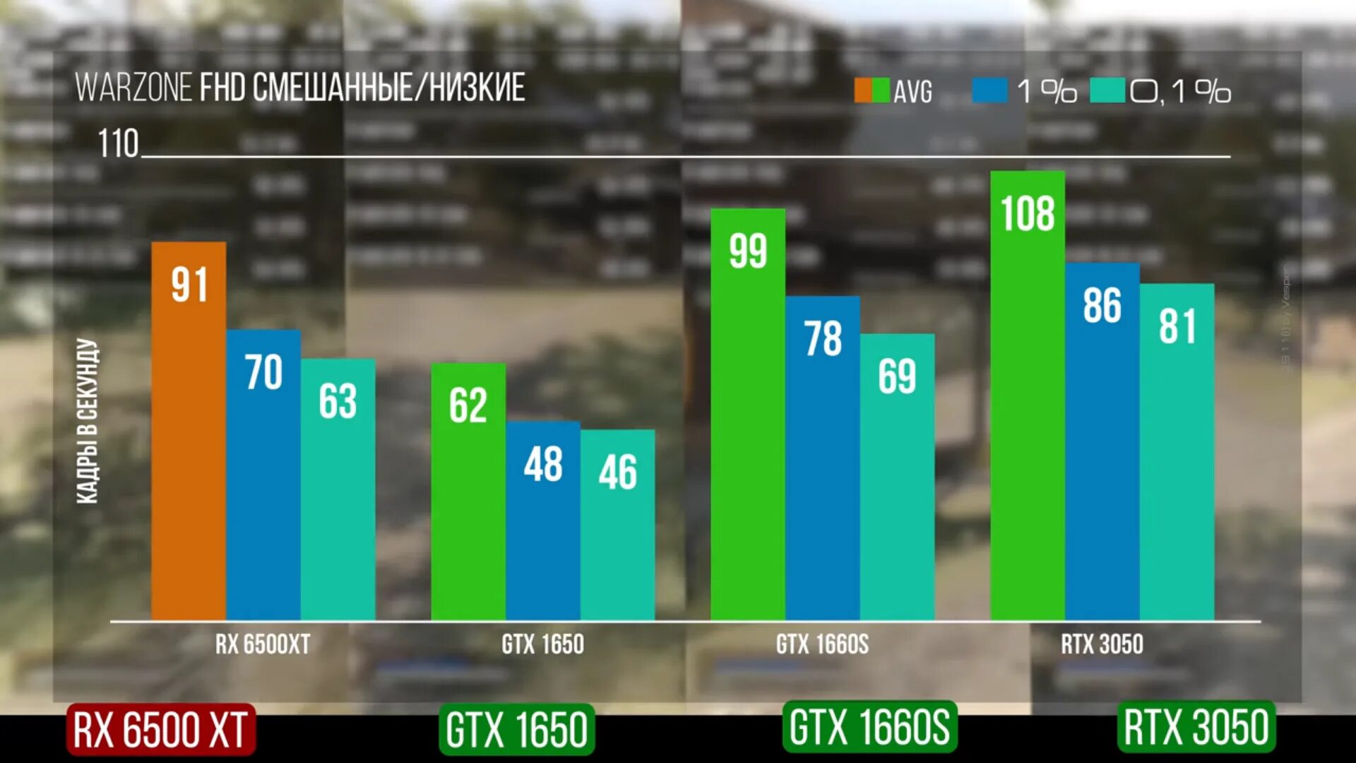 GTX 1660 super vs RTX 3050. RTX 3050 vs 1660 super. GTX 1660 super vs RTX 3050 8. Сравнение RTX 3050 И 1660 super. 1660 super какие игры