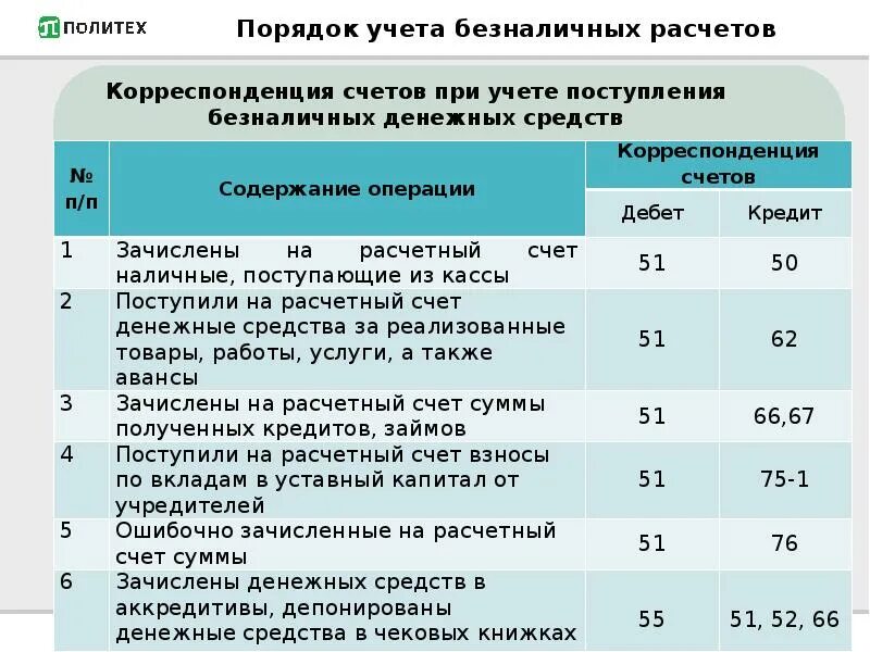 Размещение депозита в банке проводки. Проводки по бухгалтерскому учету. корреспондентские счета в бухгалтерском учете. учет заработной платы в бухгалтерском учете. корреспонденция счетов бухгалтерского учета.