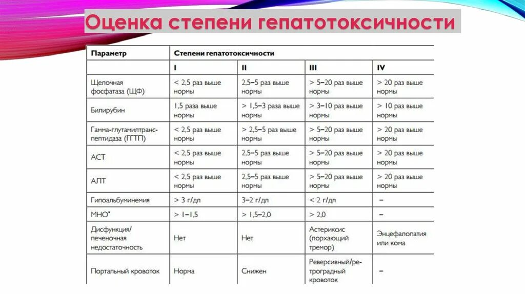 Заметить норма. Критерии гепатотоксичности. Степени гепатотоксичности. Степени гепатотоксичности при химиотерапии. Гематотоксичность степени.