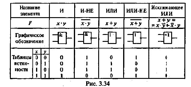 Таблица истинности логических элементов. Логический элемент 3и таблица истинности. Логический элемент не таблица истинности. Схемотехника таблица истинности. Логический элемент способный хранить один разряд