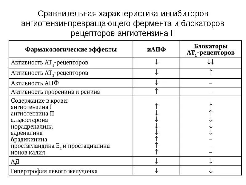 Блокаторы рецепторов ингибиторов апф препараты. Таблица ингибиторов апф сравнительная. блокаторы ат1 рецепторов препараты. блокаторы ангиотензиновых рецепторов список препаратов. иапф/блокаторы рецепторов ангиотензина ii –.