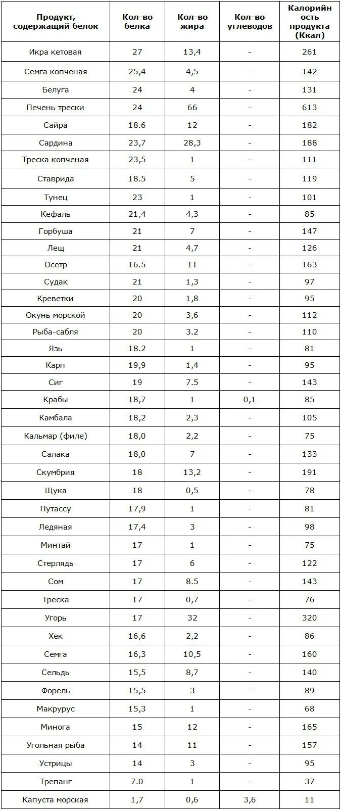 Продукты содержащие белки список продуктов для похудения. Продукты богатые белком для похудения таблица список и блюда. Белки в каких продуктах для похудения таблица список. Таблица продуктов богатые белком для похудения список. Пища богатая белком список продуктов таблица.