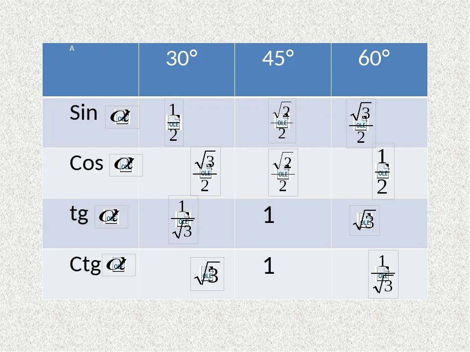 Sin cos TG CTG таблица. Sin cos TG 30 45 60 таблица. Таблица значений sin cos TG CTG. CTG(30-A)=TG. Ctg 60 градусов