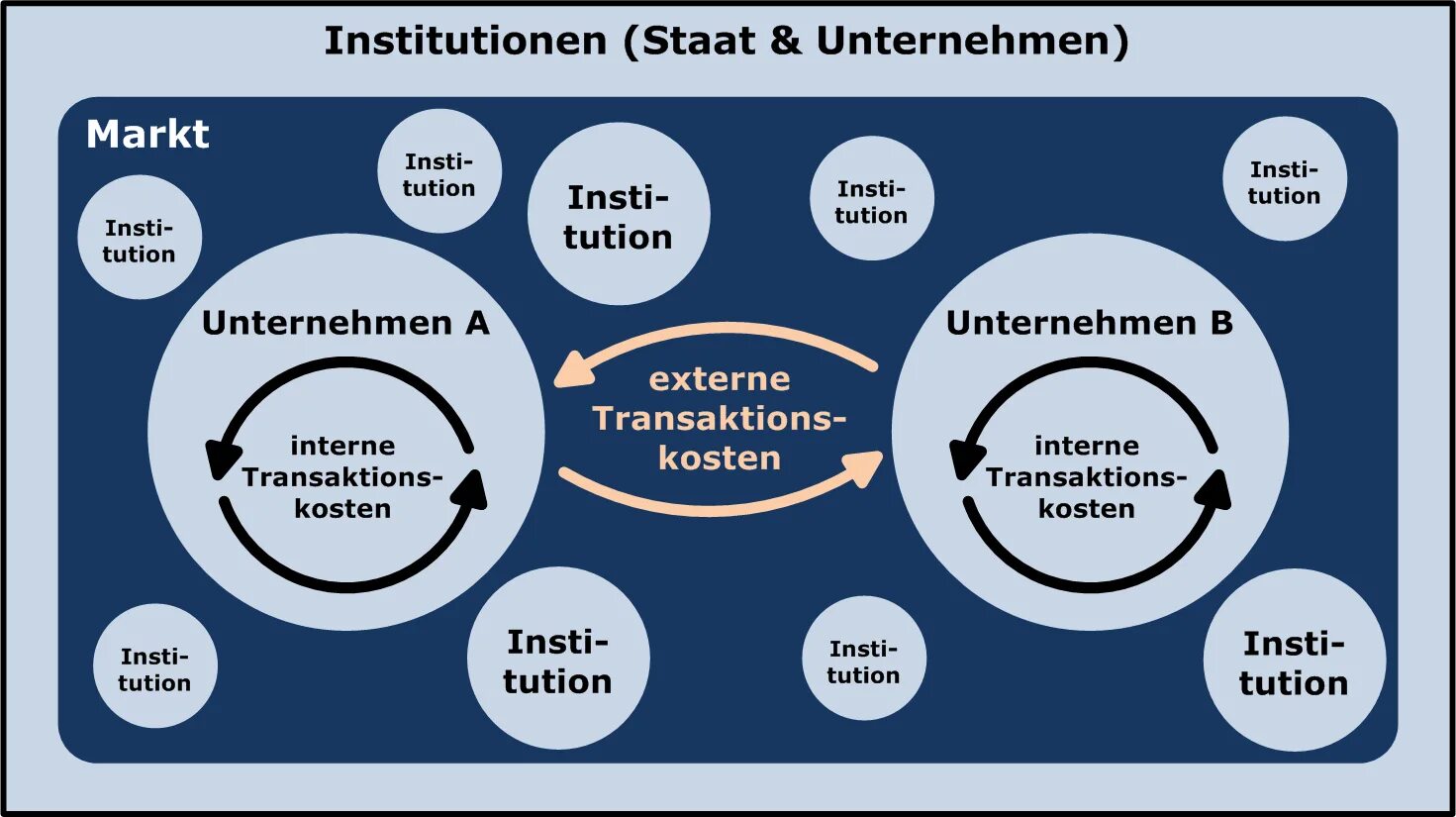 Transaction costs. Transaction cost Theory. Транзакционная модель бизнеса. Institutions transaction costs.