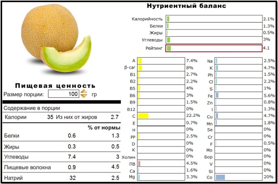 Дыня торпеда калорийность на 100. Калорийность дыни торпеда на 100 грамм. Сколько калорий в дыне на 100 грамм. Дыня ккал. 1 банан килокалории