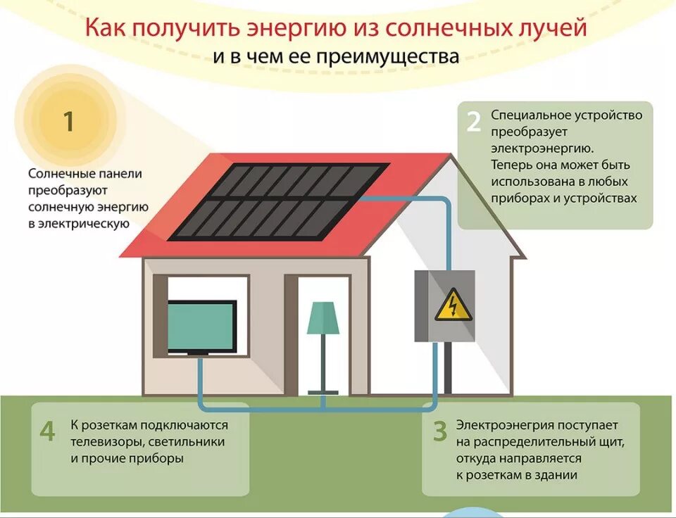 Какое преобразование энергии осуществляется в солнечных. Схема использования солнечной энергии. Использование солнечной энергии. Преобразование солнечной энергии. Солнечные панели инфографика.