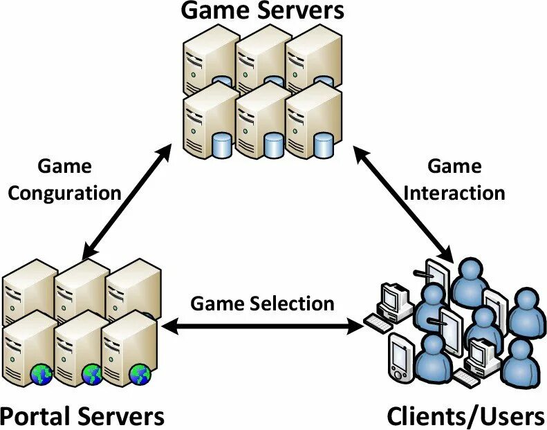 Сервера облачного гейминга. Portal Server преимущества. Parsec структура сервера. GAMINGANYWHERE.