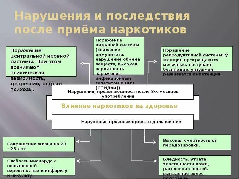 Программа последствия. Нарушения и последствия после приёма наркотиков. Последствия приёма наркотиков кратко. Последствия принятия наркоты. О негативных последствиях приема наркотиков.