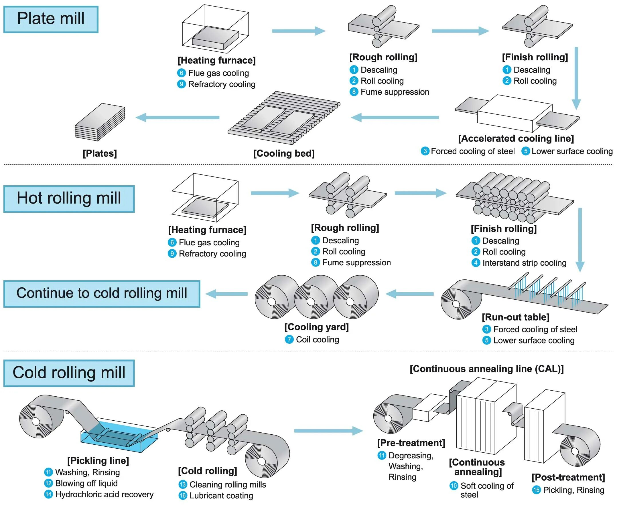 Hot rolling. Hot Rolling Mill. Hot Rolling Cold Rolling. Steel Plate milling. Rolling process.