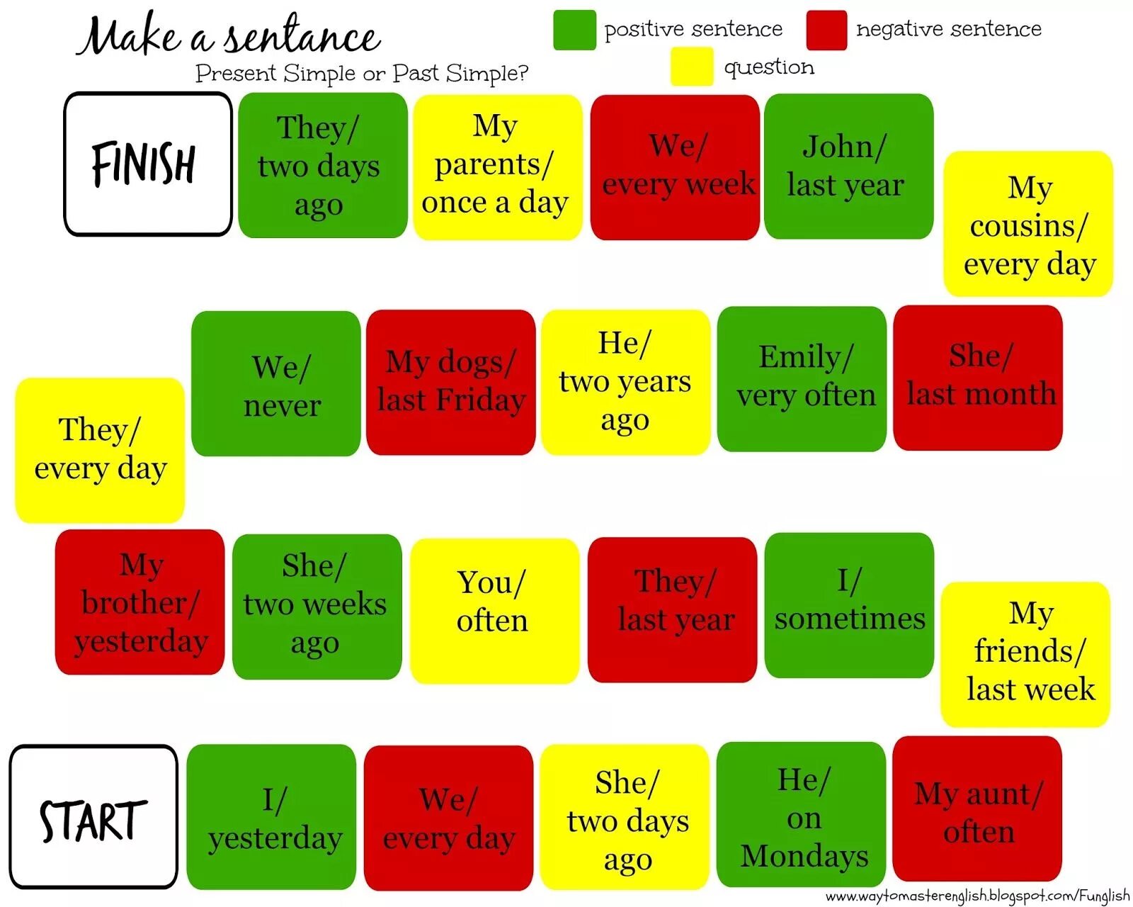 Present simple verbs game. Present simple past simple boardgame. настольная игра английский язык past simple. present simple present continuous present игра. настольная игра present simple present continuous.