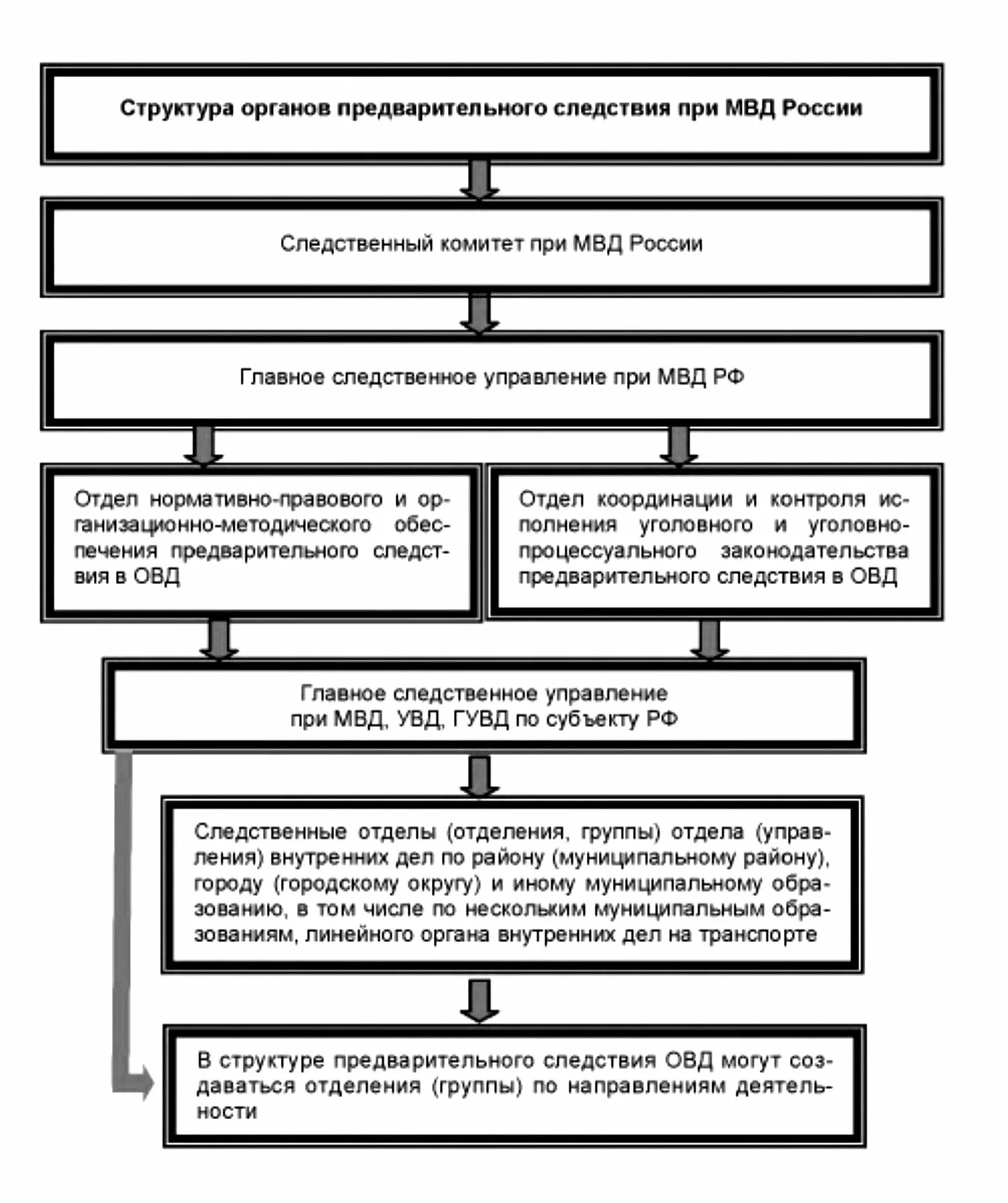 Компетенция органов следствия. Структура органов предварительного следствия МВД России. Структура органов предварительного расследования в России. Структура органов предварительного расследования МВД. Органы предварительногоследсвия структура.