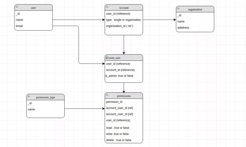 Схема данных автомобили. MONGODB структура базы данных. Схема БД MONGODB. MONGODB логическая модель. MONGODB проектирование базы данных.