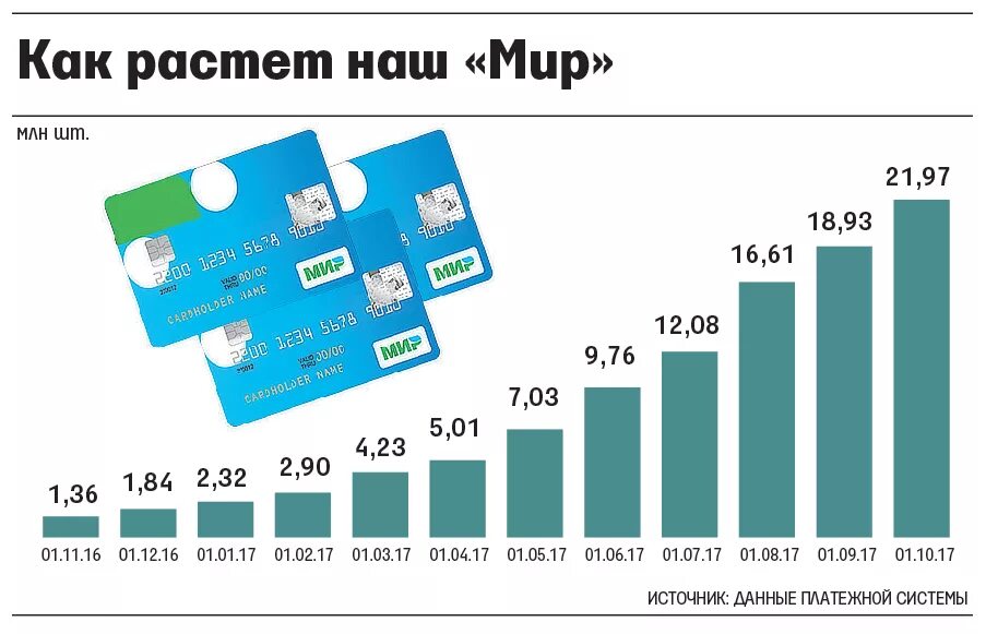 Статистика национальной системы. Платежная система мир. Рынок кредитных карт. Статистика платежных систем.