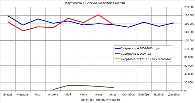 Статистика смертности в России по годам. Смертность в России 2020. Смертность в России по годам 2020. Смертность в России 2020 статистика по месяцам. Смертность в россии в последние годы