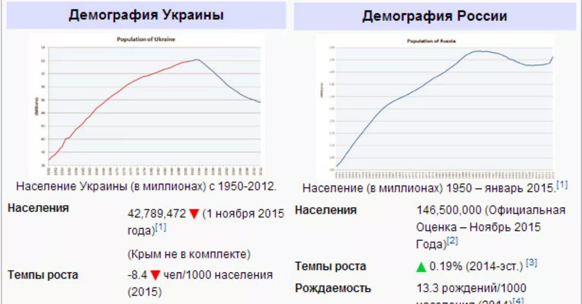 Демографический график Украины. Численность населения Украины по годам таблица. Динамика населения Украины. Демография Украины по годам график.