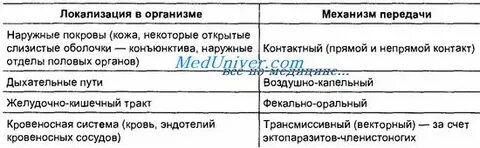 Локализация инфекций