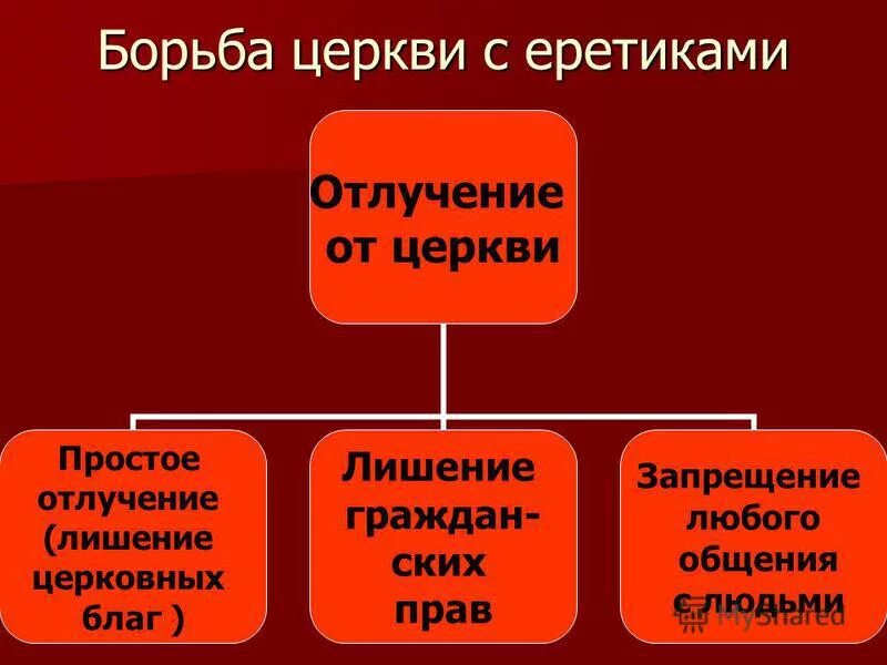 Борьба церкви с еретиками 6 класс. Борьба католической церкви с еретиками в Европе 6 класс. Способы борьбы с еретиками. Методы борьбы церкви с еретиками. Борьба католической церкви с еретиками.