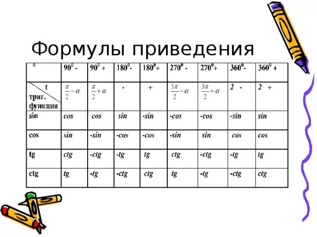 Алгоритм формул приведения в тригонометрии. Формулы тригонометрии 10 класс формулы приведения. Формулы приведения тригонометрических функций 10 класс. Формулы приведения в тригонометрии 10 класс. Формулы приведения в тригонометрии 10.