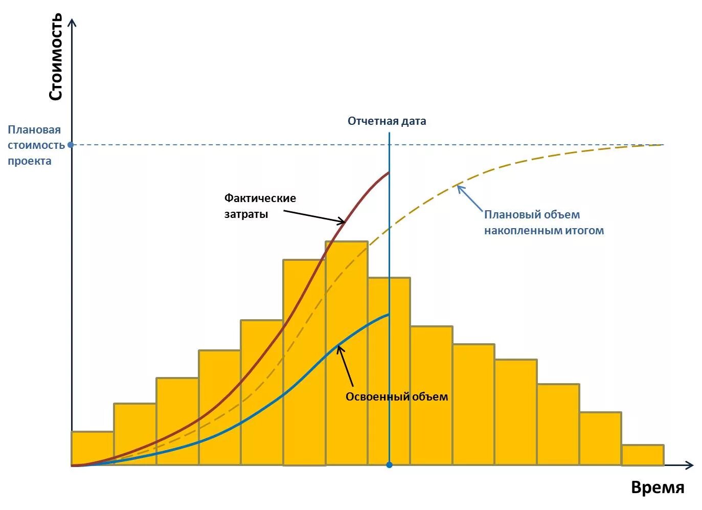 Методика освоенного объема в управлении проектами. Метод освоенного объема график. S кривая в управлении проектами. Освоенный объем в управлении проектами. Фактический опыт