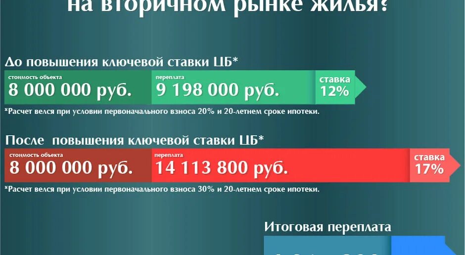 Ипотека на вторичку 2 процента