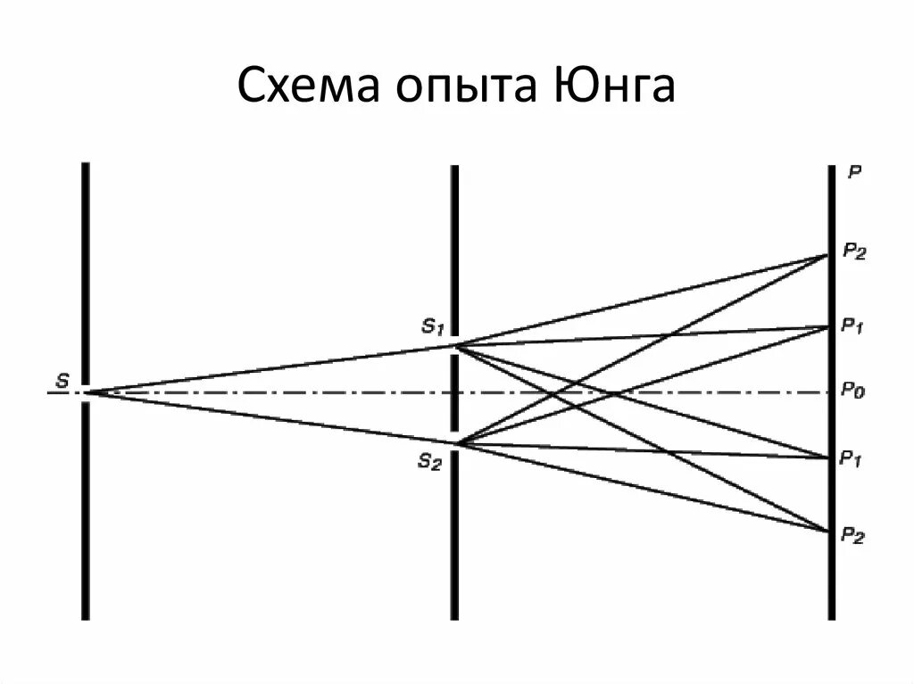 Точка юнга. Схема интерференционного опыта Юнга. Интерференция света схема Юнга. Схема опыта Юнга по интерференции света. Опыт Юнга по дифракции.