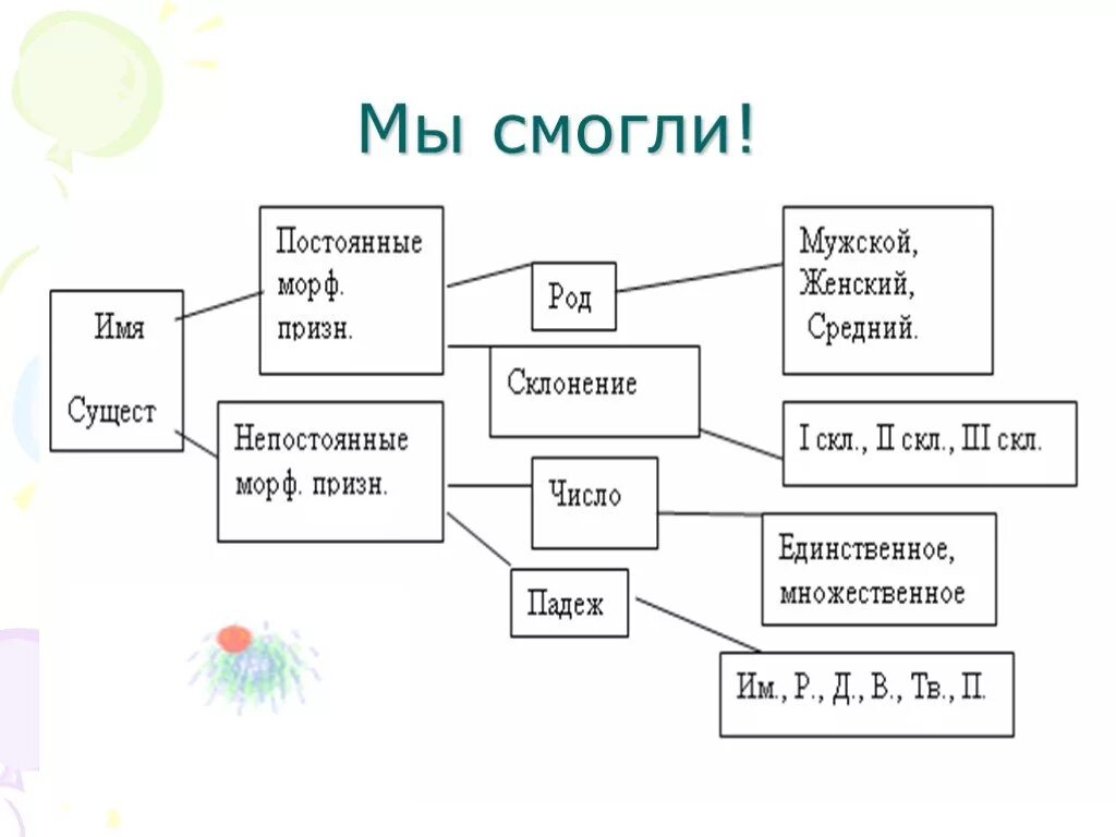 5 класс русский язык обобщение существительное. Обобщение имя существительное 2 класс. Имя существительное обобщение 2 класс презентация. Имя существительное мини проект. Повторение и обобщение по теме имя существительное 5 класс.