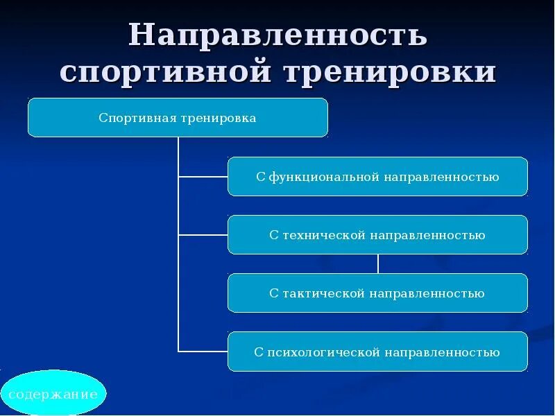 Средства и методы спортивной. Направленность спортивной тренировки. Основные методы спортивной тренировки. Разделы спортивной подготовки. Какова основная направленность спортивной тренировки?.