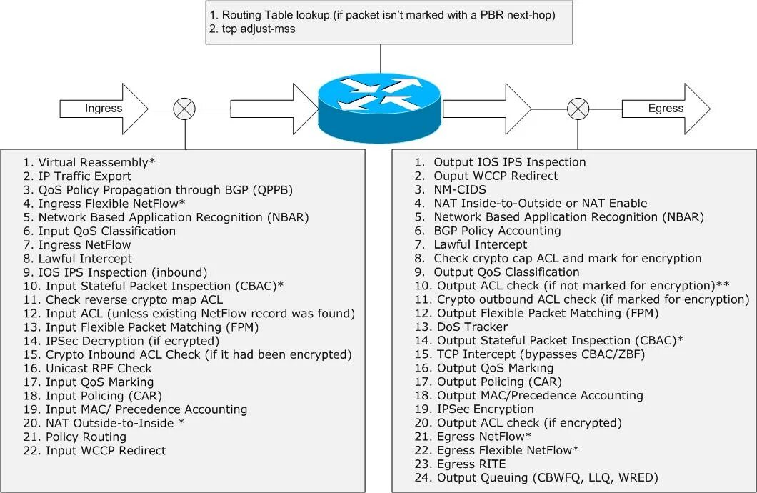 Operations orders. Cisco Nat order of Operations. Крипто чек. Inbound ACL. QOS Wred настройка Cisco.