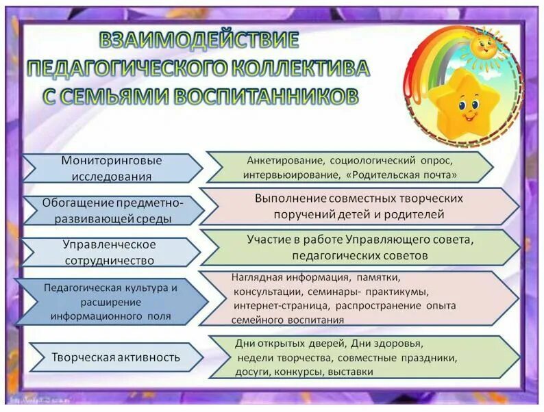 Формы работы образовательной организации с семьей. Формы взаимодействие учреждения с родителями воспитанников. направления работы педагогов с семьями воспитанников. формы взаимодействия в педагогике. взаимодействия педагогического коллектива с семьями воспитанников.