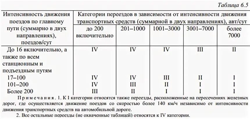 Категории ЖД переездов таблица. Категории железнодорожных переездов. Интенсивность движения поездов. Классификация ЖД переездов.