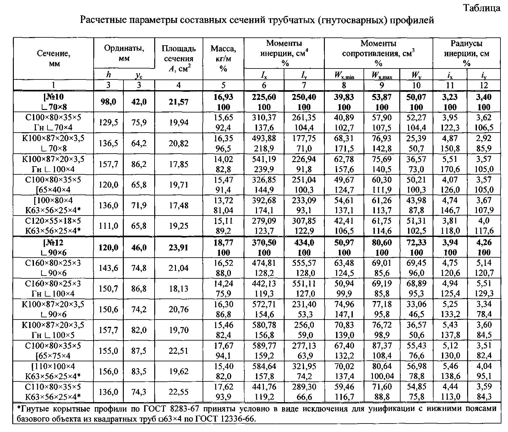 Моменты инерции профилей. Момент инерции профиля стенки трубы пэ 100. момент инерции сечения профильной трубы. момент инерции профиля стенки трубы. момент сопротивления сечения профильной трубы таблица.