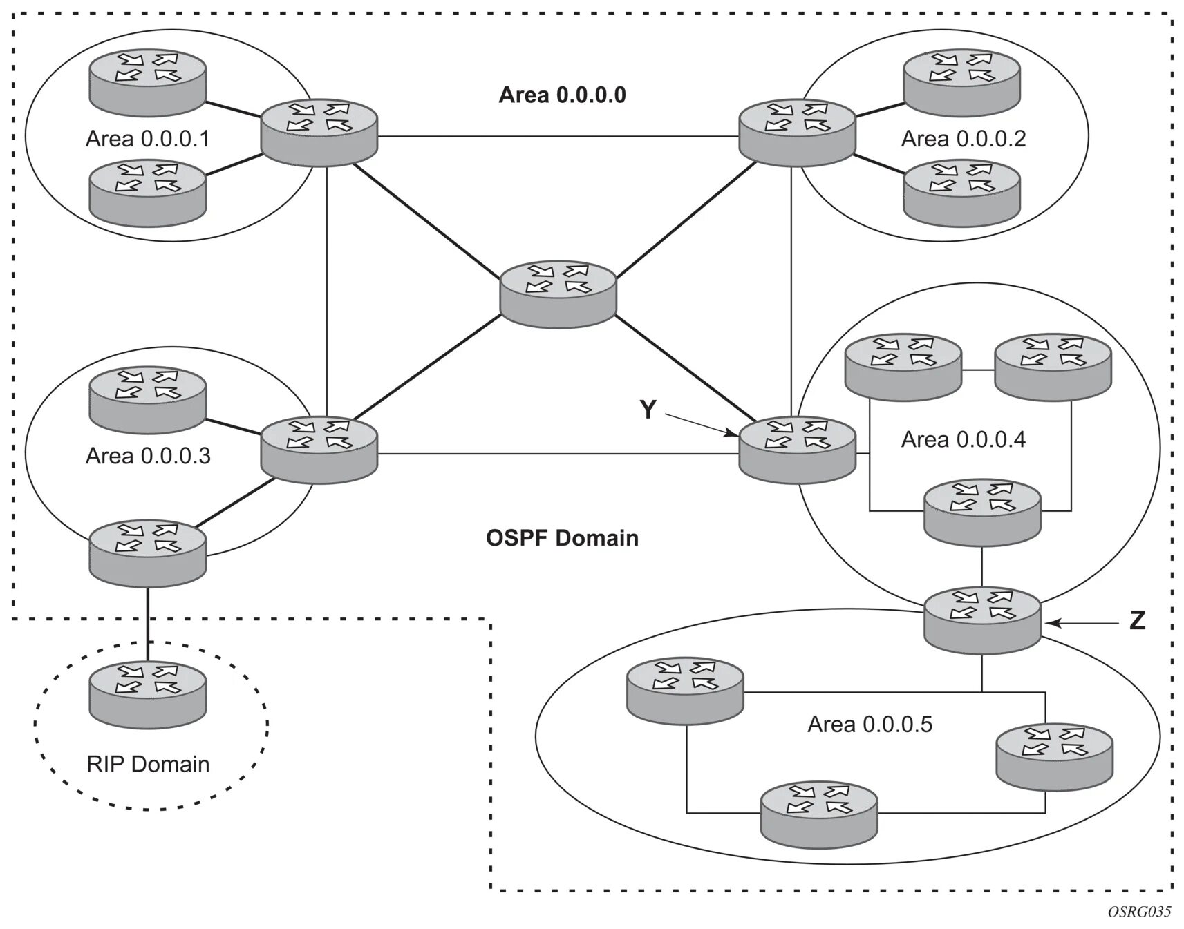 Протокол корнева. OSPF протокол. Типы маршрутизаторов OSPF. OSPF протокол магистральный зоны. OSPF топология.