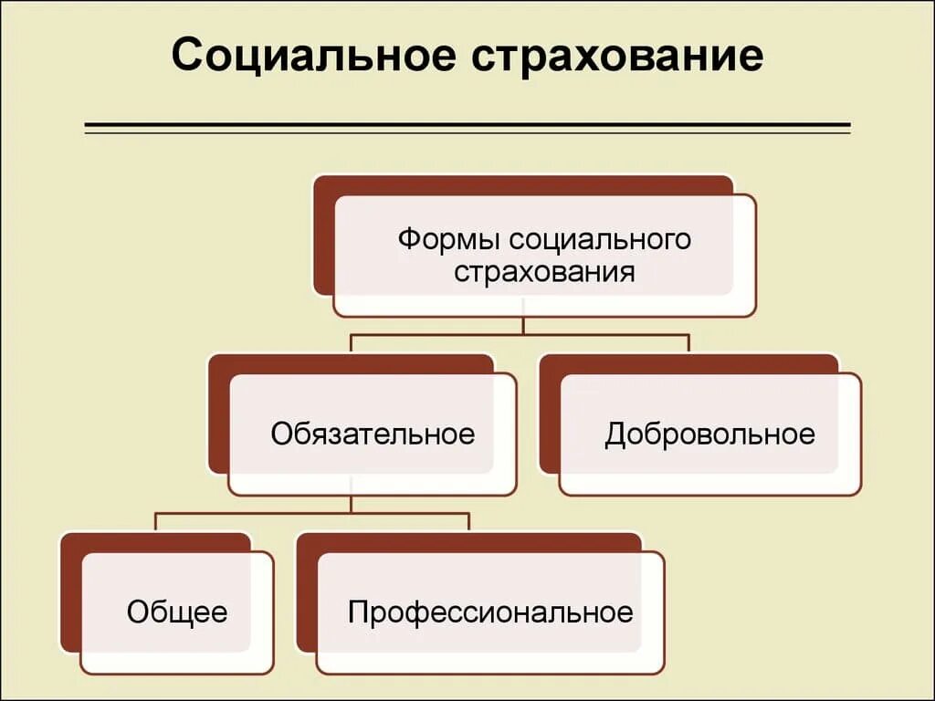 Социальное страхование в рф осуществляет. Формы социального страхования в России. Система социального страхования России схема. Социальный. Фонды социального страхования виды.