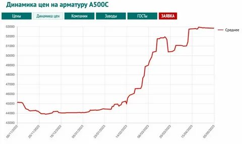 График цен на арматуру
