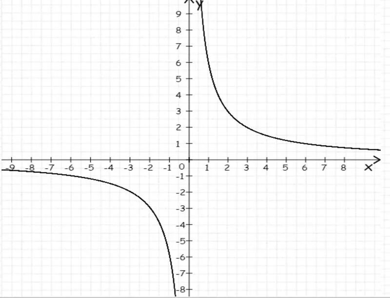 Г x y у 8 1. Y 8 X график функции. Постройте график функции y 8/x. Построить график y 8/x. Функция y=8/x.