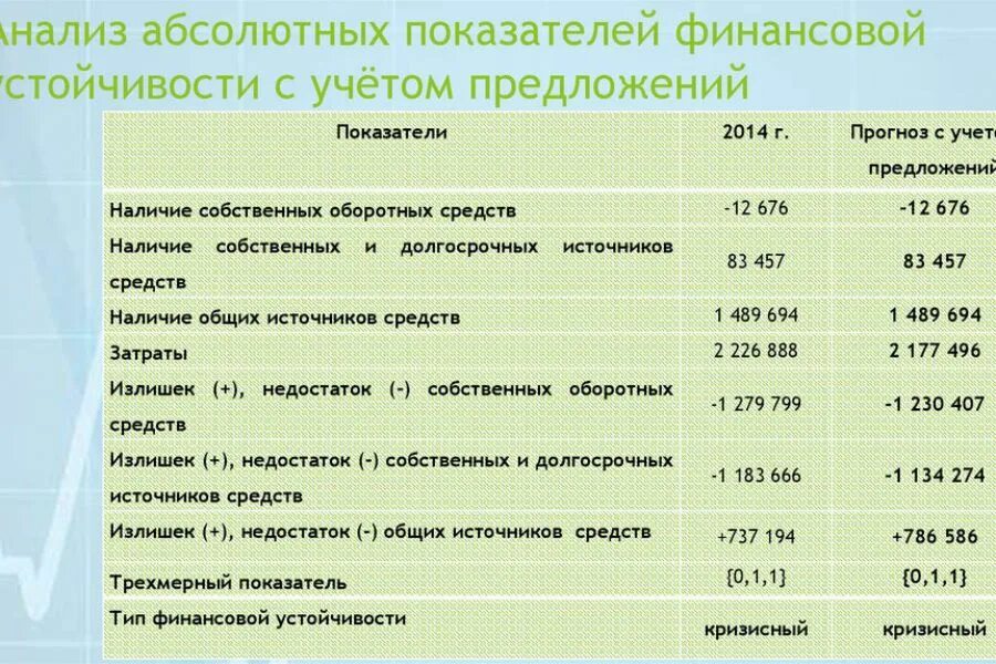 Анализ финансово экономической устойчивости. Анализ показателей финансовой устойчивости предприятия. методика анализа показателей финансовой устойчивости. анализ абсолютных показателей фин устойчивости. анализ финансовой устойчивости с помощью относительных показателей..