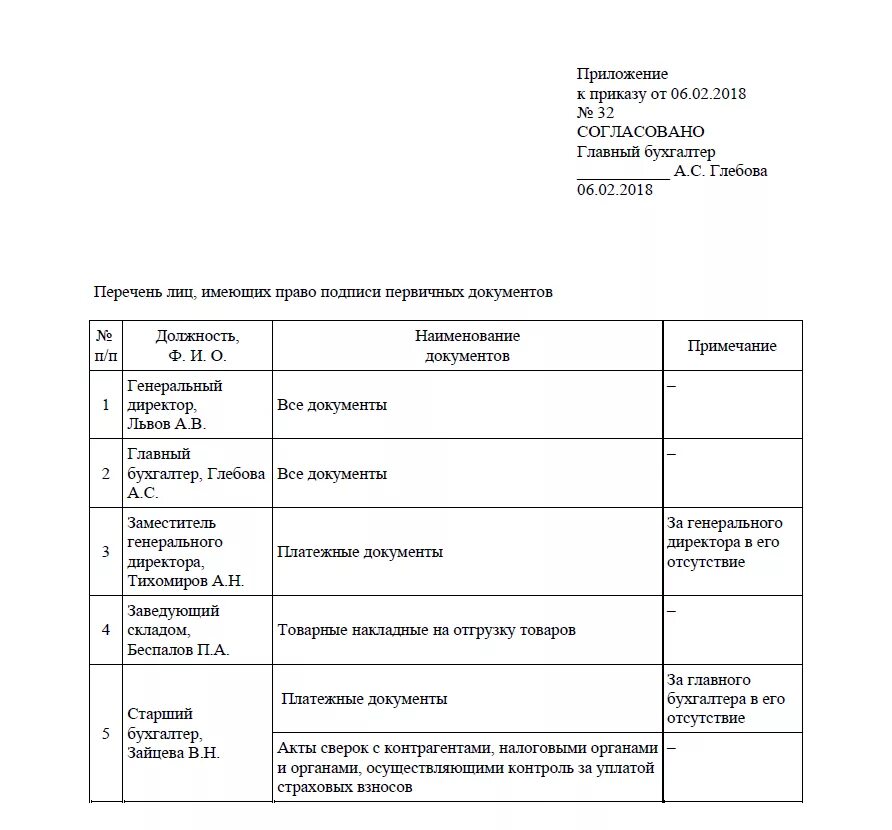 Перечень документов главного бухгалтера. Перечень лиц имеющих право подписи первичных учетных документов. Список лиц имеющих право подписывать документы. Список лиц имеющих право подписи первичных документов образец. Приказ на подпись первичных документов.