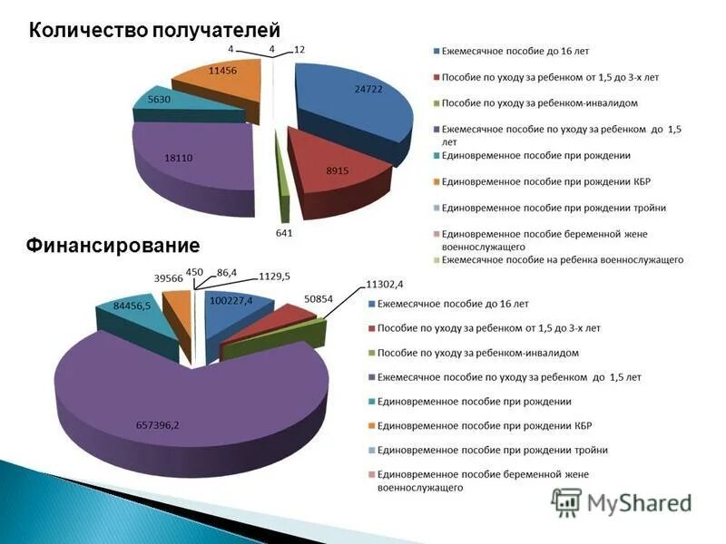 Пособия на детей в кбр в 2021. Выплаты на 3 ребенка в кбр. Выплаты при рождении ребенка в кбр. Минтруд номер кбр. Число получателей пособий.