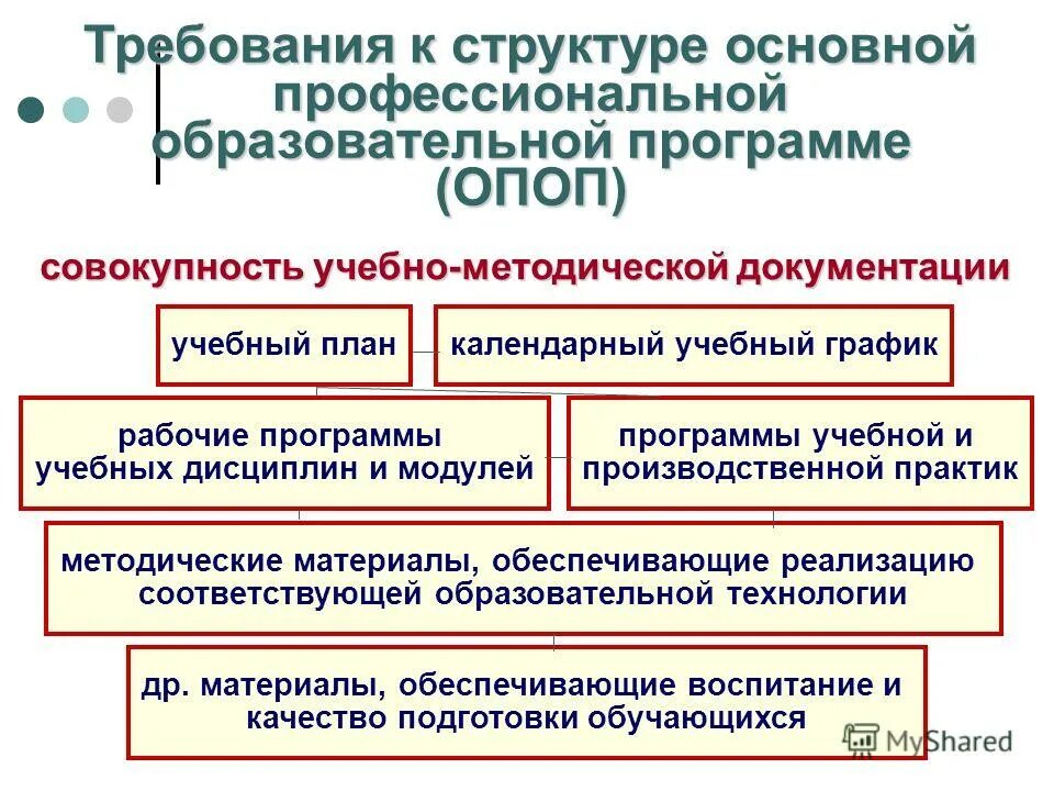 Организация профессионального обучения в россии. Структура основной профессиональной ОПОП. Структура основных образовательных программ. Основная профессиональная образовательная программа. Требования к структуре ОПОП.