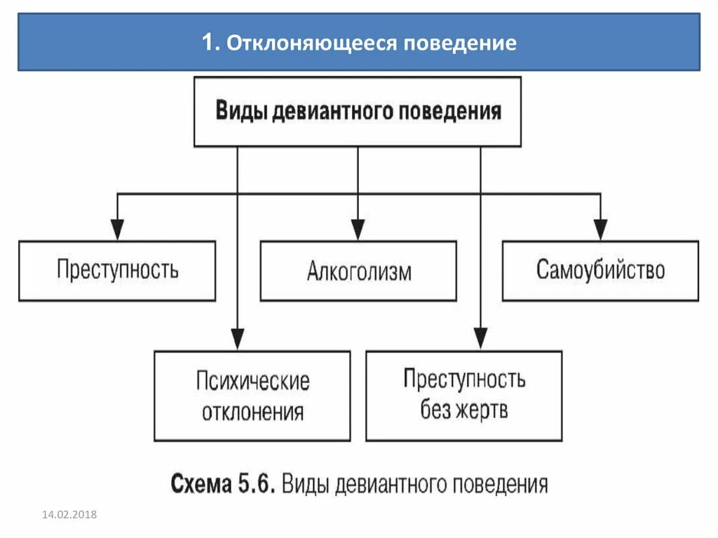 Самые опасные формы отклоняющегося поведения. Виды отклоняющегося поведения схема. Типы отклоняющегося поведения. Отклоняющееся поведение схема. Отклоняющееся поведение и его типы.