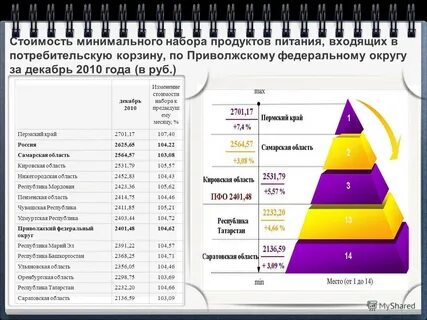 Минимального набора продуктов питания список