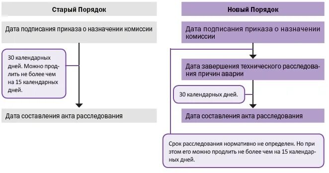 Расследование аварий и инцидентов ростехнадзор. Расследование аварий и инцидентов ростехнадзор