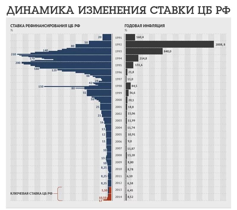 График ключевой ставки ЦБ РФ С 1991 года. График ключевой ставки ЦБ РФ С 2000 года. График ставки рефинансирования ЦБ РФ по годам. Ключевая ставка ЦБ РФ по годам.