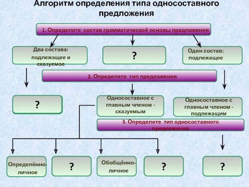Выделите грамматические основы предложений определите тип сказуемых. Выделите грамматические основы предложений определите тип сказуемых