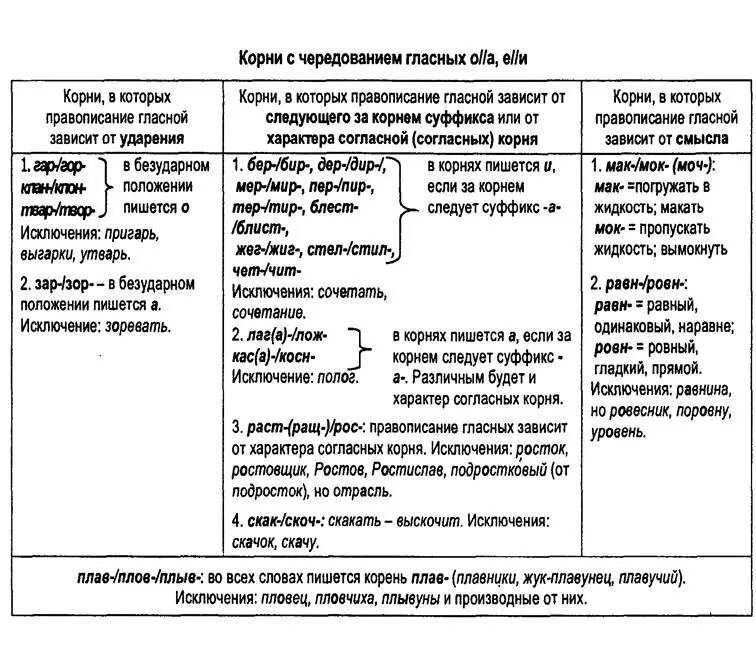 Чередующиеся гласные корня егэ. Правописание гласных в корне с чередованием таблица. Правописание гласных в корнях с чередованием таблица.